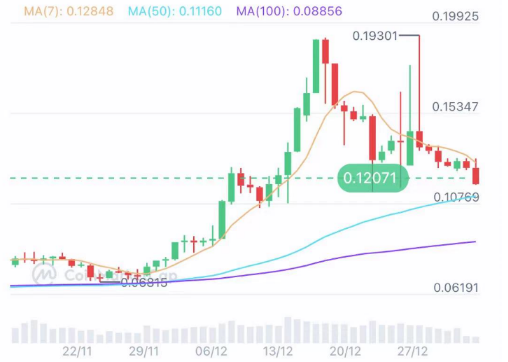 EVMOS数据表现稳步上涨-第1张图片-交易所